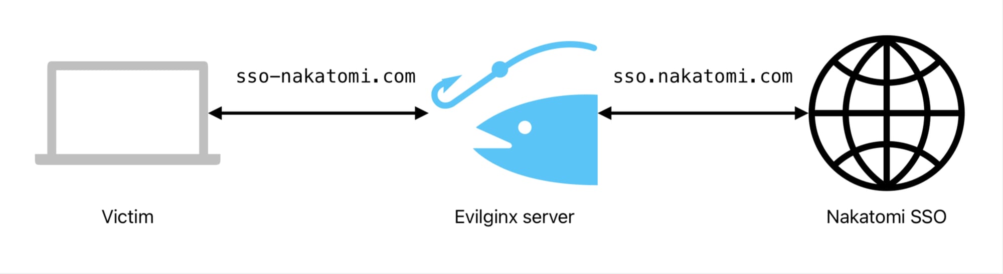 Evilginx Phishing Proxy